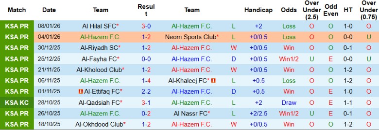 Nhận định Al-Hazem vs Al Najma, 22h10 ngày 12/1: Khó lòng vươn lên - Ảnh 3