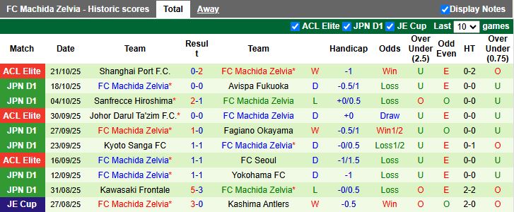Nhận định Urawa Red Diamonds vs Machida Zelvia 12h00 ngày 25/10: Dễ chia điểm - Ảnh 3