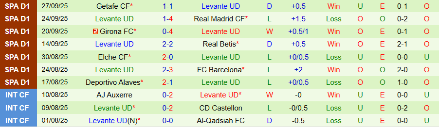Nhận định Oviedo vs Levante, 19h00 ngày 4/10: Khác biệt ở sân nhà - Ảnh 1