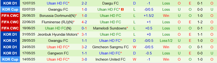 Nhận định, Soi kèo Seoul vs Ulsan HD, 17h00 ngày 20/7: Vươn lên từ đáy - Ảnh 1
