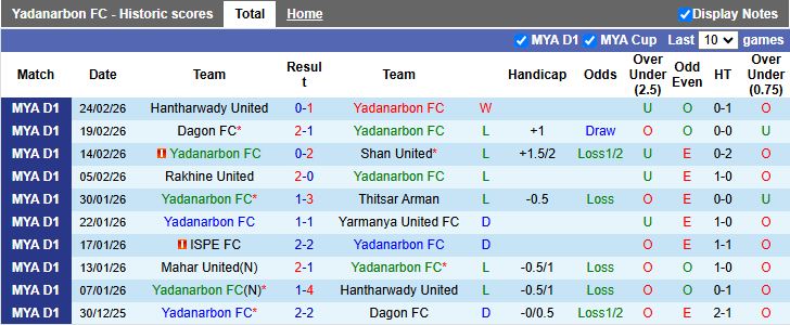 Nhận định Yadanarbon vs Ayeyawady United 16h00 ngày 5/3: Ngang T ngang sức - Ảnh 2
