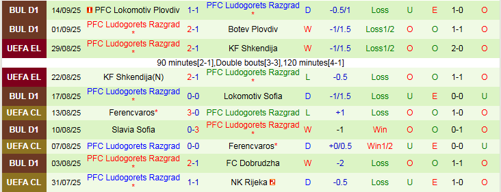 Nhận định Levski Sofia vs Ludogorets Razgrad 0h30 ngày 20/9: Đội khách khó thắng - Ảnh 3