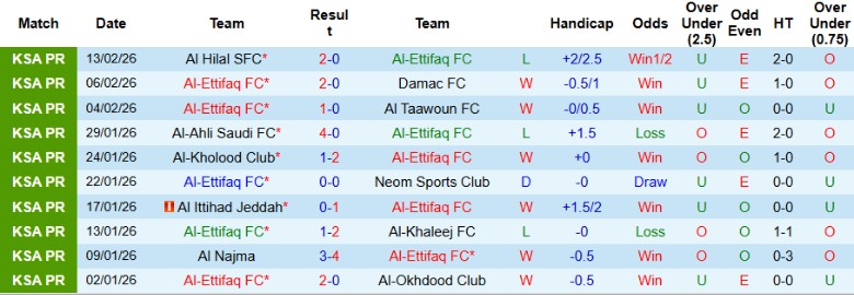 Nhận định Al-Ettifaq vs Al Fateh, 2h00 ngày 20/2: Cửa trên cực tín - Ảnh 3