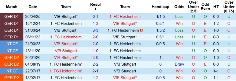 Nhận định Stuttgart vs Heidenheim, 20h30 ngày 5/10: Thất bại thảm hại - Ảnh 3