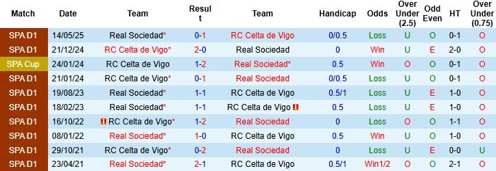 Nhận định Celta Vigo vs Sociedad 21h15 ngày 19/10: Tiếp đà hưng phấn - Ảnh 4