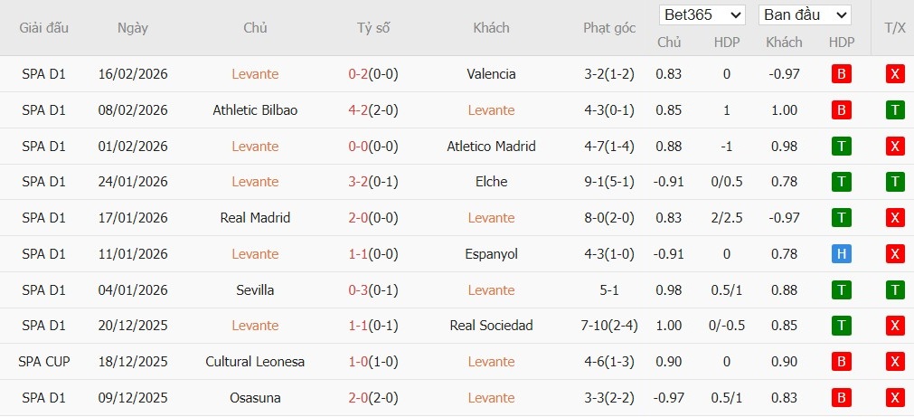 Nhật định phạt góc Levante vs Villarreal, 2h ngày 19/02 - Ảnh 2