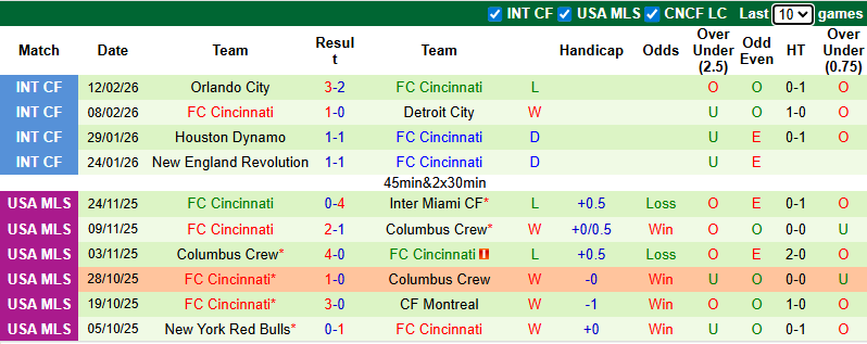 Nhận định Universidad O-M vs FC Cincinnati 8h ngày 19/2: Thổi bay chủ nhà - Ảnh 2