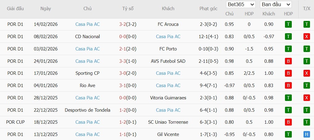 Nhật định phạt góc Famalicao vs Casa Pia, 3h15 ngày 24/02 - Ảnh 3