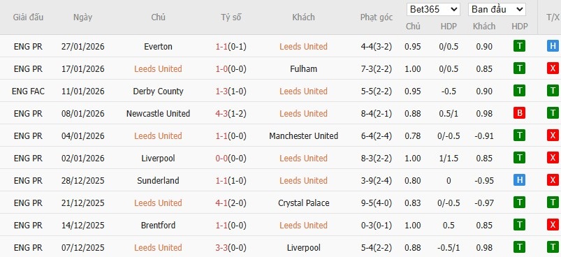 Nhật định phạt góc Leeds vs Arsenal, 22h ngày 31/01 - Ảnh 4