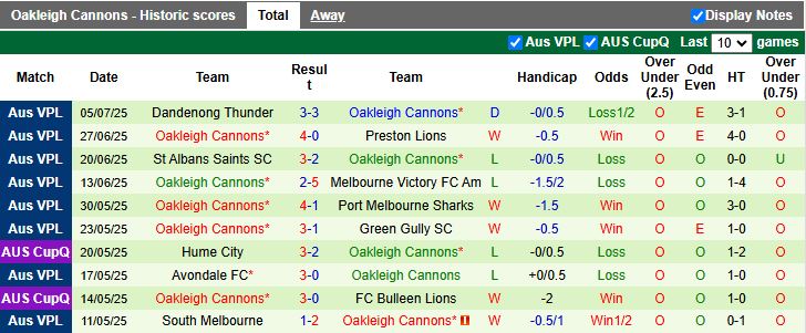 Nhận định, Soi kèo Melbourne Knights vs Oakleigh Cannons 16h30 ngày 11/7: Ngày buồn kéo dài - Ảnh 3
