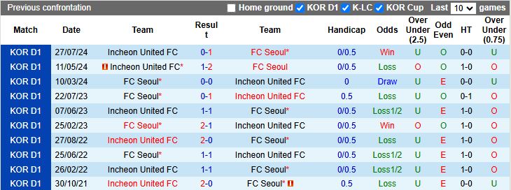Nhận định Incheon United vs Seoul 12h00 ngày 28/2: Ra quân khó lường - Ảnh 1
