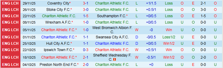 Nhận định Charlton Athletic vs Middlesbrough 2h45 ngày 10/12: Nối dài mạch thắng - Ảnh 2