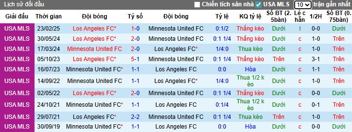 Nhận định, Soi kèo Minnesota United vs Los Angeles, 7h30 ngày 17/07: Chiến thắng thuyết phục - Ảnh 1