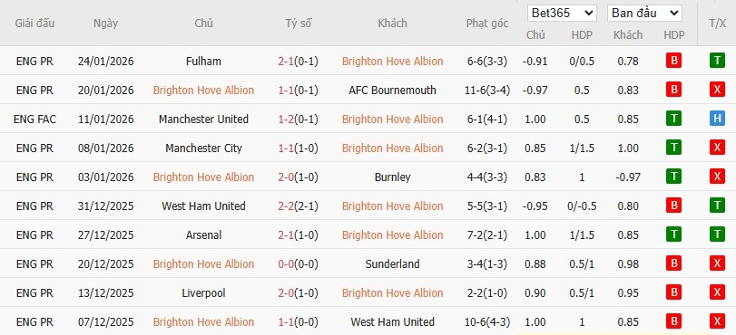 Nhật định phạt góc Brighton vs Everton, 22h ngày 31/01 - Ảnh 4