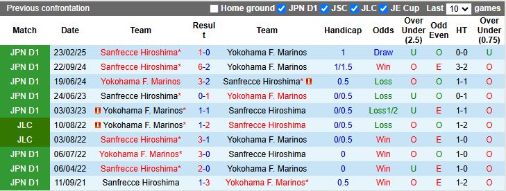 Nhận định Yokohama F. Marinos vs Sanfrecce Hiroshima 12h00 ngày 25/10: Chủ nhà thất thế - Ảnh 1