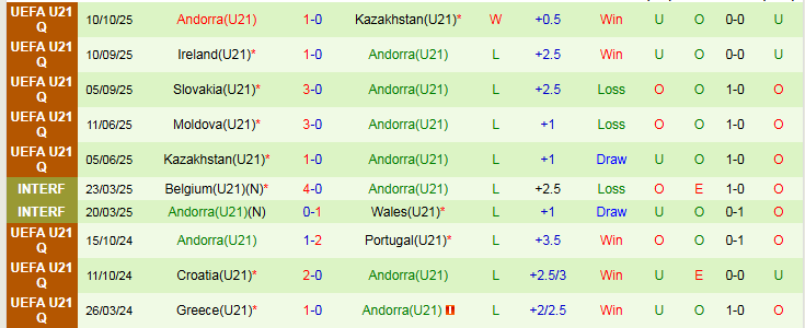 Nhận định U21 Anh vs U21 Andorra 1h45 ngày 14/10: Không thể ngăn cản - Ảnh 3