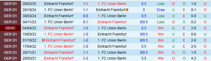 Nhận định Eintracht Frankfurt vs Union Berlin 20h30 ngày 21/9: Chủ nhà thắng dễ - Ảnh 5