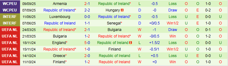 Nhận định Bồ Đào Nha vs CH Ireland 1h45 ngày 12/10: Không có bất ngờ - Ảnh 3