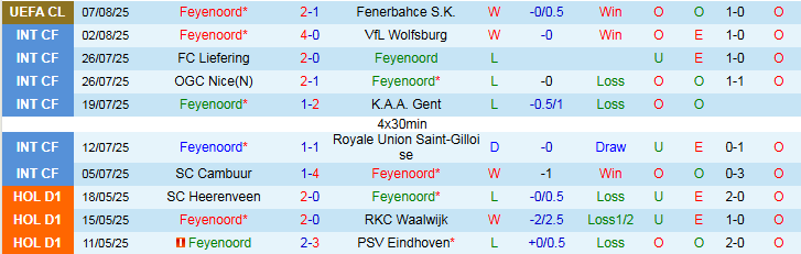 Nhận định, Soi kèo Feyenoord vs NAC Breda 23h45 ngày 9/8: Khởi đầu suôn sẻ - Ảnh 2