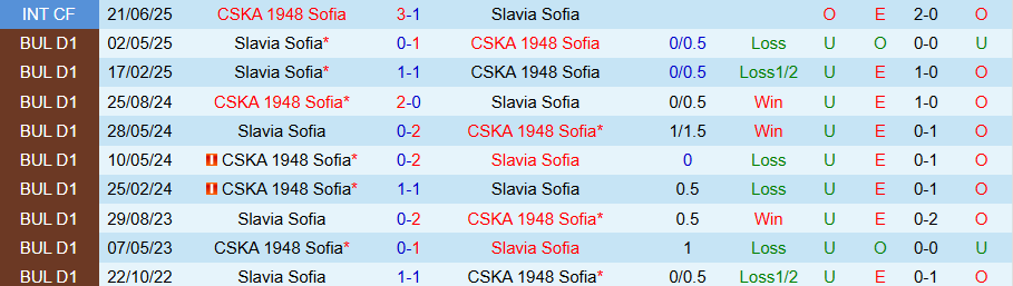 Nhận định CSKA 1948 Sofia vs Slavia Sofia, 22h00 ngày 15/9: Cửa dưới ngoi lên - Ảnh 3