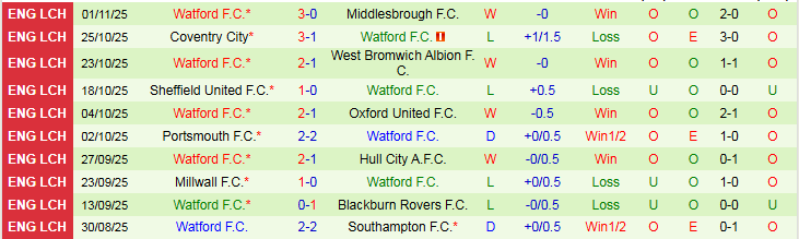 Nhận định Ipswich Town vs Watford 2h45 ngày 5/11: Điểm tựa sân nhà - Ảnh 3