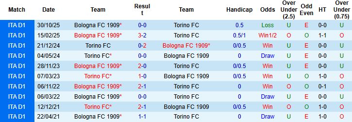 Nhận định Torino vs Bologna 00h00 ngày 16/02: Chủ nhà tất thắng - Ảnh 4