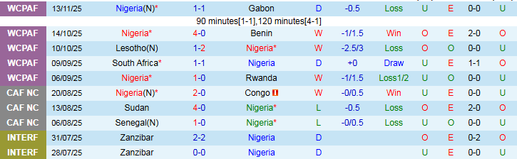 Nhận định Nigeria vs CH Congo 2h00 ngày 17/11: Đại Bàng Xanh gặp khó - Ảnh 2