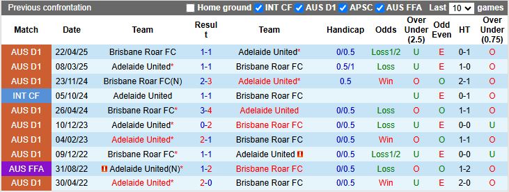 Nhận định Adelaide United vs Brisbane Roar 15h35 ngày 7/12: Điểm tựa sân nhà - Ảnh 1