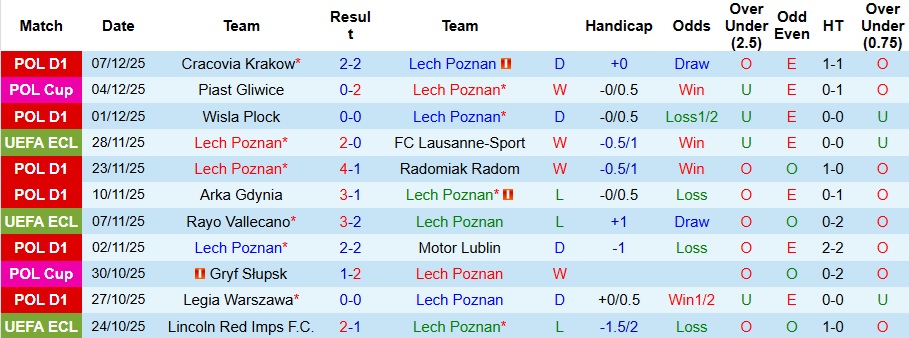 Nhận định Lech Poznan vs Mainz 3h ngày 12/12: Chủ nhà có quà! - Ảnh 1