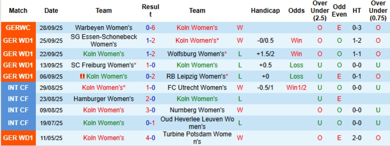 Nhận định Nữ Koln vs Nữ Union Berlin, 23h30 ngày 12/10: Chia điểm kịch tính - Ảnh 2