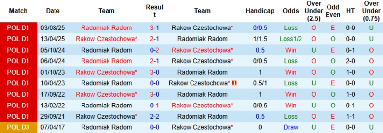 Nhận định Rakow Czestochowa vs Radomiak Radom, 20h45 ngày 8/2: Chia điểm kịch tính - Ảnh 2