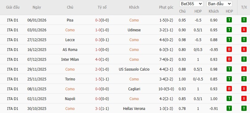 Nhật định phạt góc Como vs Bologna, 21h ngày 10/01 - Ảnh 2