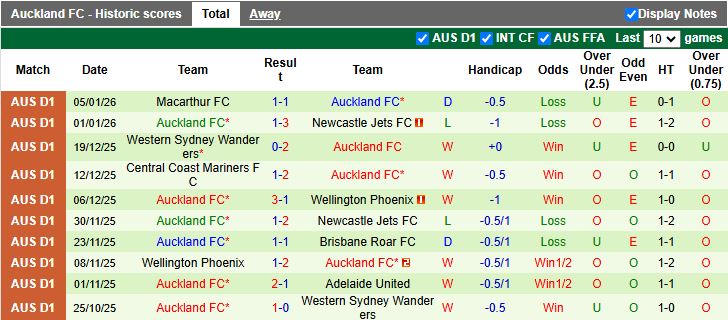 Nhận định Brisbane Roar vs Auckland 15h35 ngày 9/1: Củng cố ngôi đầu - Ảnh 3