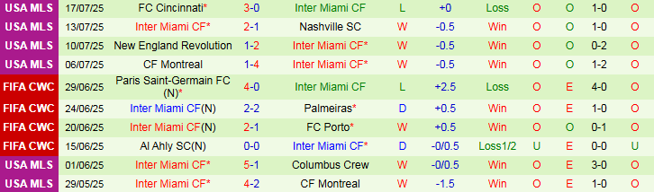 Nhận định New York Red Bulls vs Inter Miami 6h30 ngày 20/7: Niềm vui cho đội khách - Ảnh 4