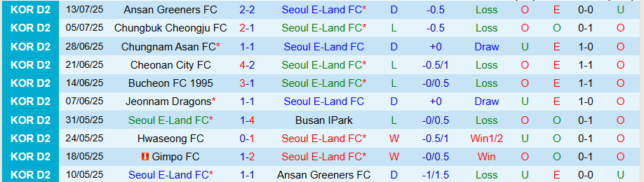 Nhận định Seoul E-Land vs Seongnam, 17h00 ngày 19/7: Đối thủ ưa thích - Ảnh 2