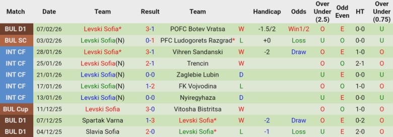 Nhận định Ludogorets Razgrad vs Levski Sofia, 23h00 ngày 11/2: Bán kết tiến bước - Ảnh 4