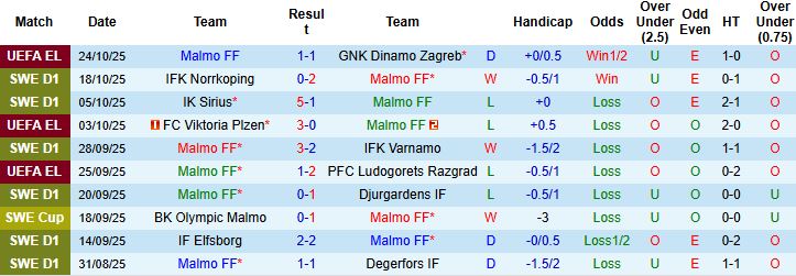 Nhận định Malmo vs Hammarby 01h10 ngày 28/10: Chủ nhà khó thắng - Ảnh 3