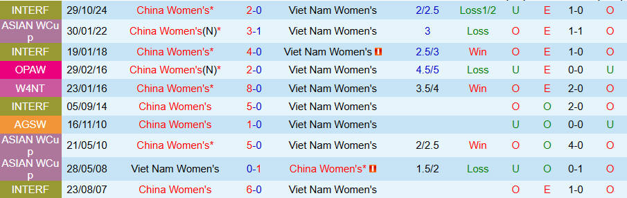 Nhận định Nữ Trung Quốc vs Nữ Việt Nam, 18h00 ngày 13/2: Kết cục không thay đổi - Ảnh 3