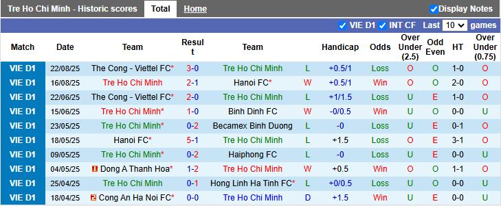 Nhận định, Soi kèo Công an TP.HCM vs HAGL 19h15 ngày 28/8: Dễ chia điểm - Ảnh 1