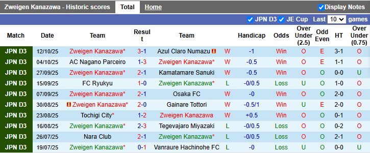 Nhận định Zweigen Kanazawa vs Matsumoto Yamaga 17h00 ngày 15/10: Tiếp đà thăng hoa - Ảnh 2