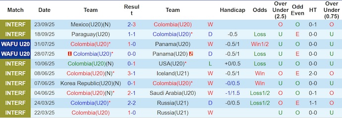 Nhận định U20 Colombia vs U20 Saudi Arabia 6h ngày 30/9: Đẳng cấp chênh lệch - Ảnh 1
