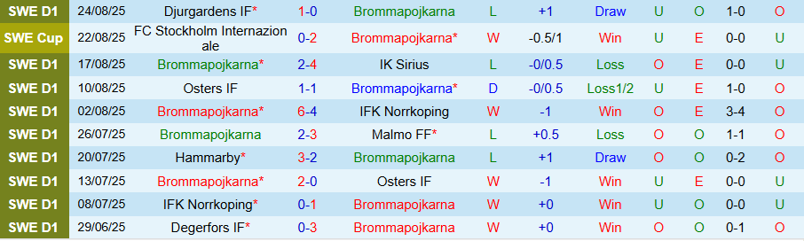 Nhận định Brommapojkarna vs Elfsborg, 20h00 ngày 30/8: Nỗi sợ sân nhà - Ảnh 2