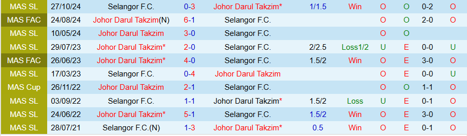 Nhận định, Soi kèo Johor Darul Takzim vs Selangor, 20h00 ngày 8/8: Thị uy sức mạnh - Ảnh 3