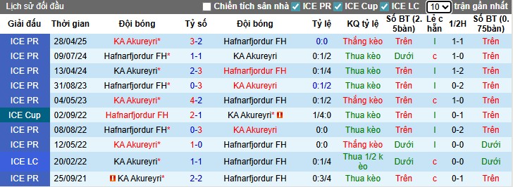 Nhận định, Soi kèo Hafnarfjordur vs KA Akureyri, 22h59 ngày 13/07: Cơn mưa bàn thắng - Ảnh 1