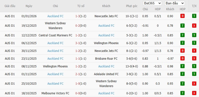 Nhật định phạt góc Macarthur vs Auckland, 15h ngày 05/01 - Ảnh 3