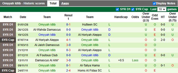 Nhận định Jableh vs Omyyah Idlib 18h00 ngày 8/1: 3 điểm nhọc nhằn - Ảnh 3