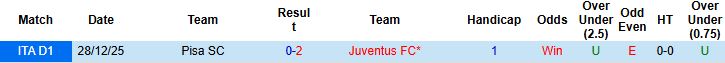 Nhận định Juventus vs Pisa 02h45 ngày 08/03: Chênh lệch đẳng cấp - Ảnh 4