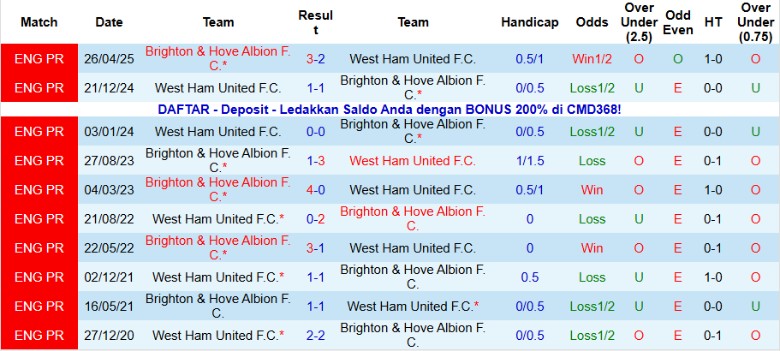 Nhận định Brighton vs West Ham, 21h00 ngày 7/12: Chìm sâu khủng hoảng - Ảnh 2