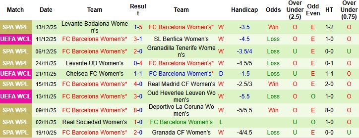 Nhận định Nữ Paris FC vs Nữ Barca 03h00 ngày 18/12: Tin vào cửa dưới - Ảnh 2