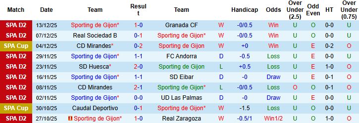 Nhận định Sporting de Gijon vs Valencia 03h00 ngày 17/12 - Ảnh 3